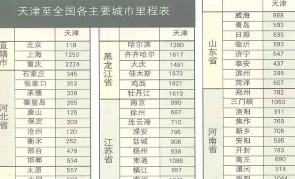 天津市公路总里程表完整版